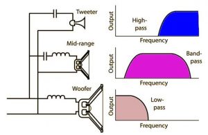 3-way frequency crossover